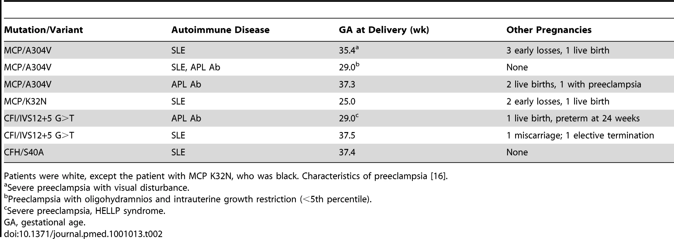 Clinical characteristics of autoimmune patients with complement regulatory protein mutations.