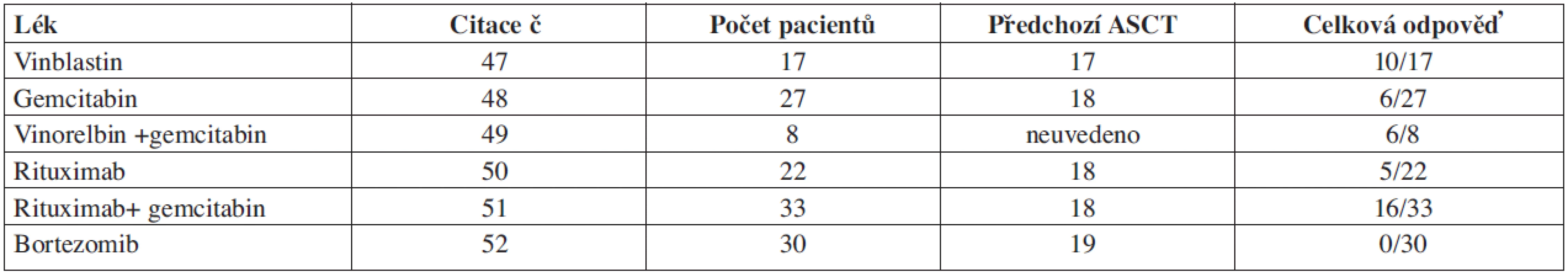 Léčba relapsu po ASCT.