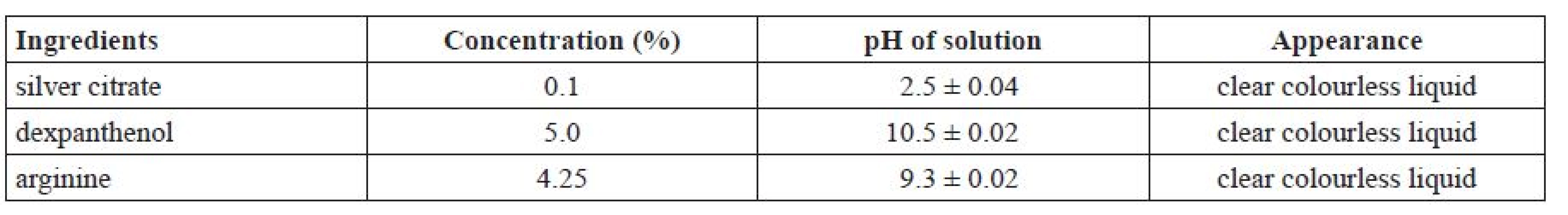 Particular quality parameters of silver citrate, arginine, and dexpanthenol solutions, respectively