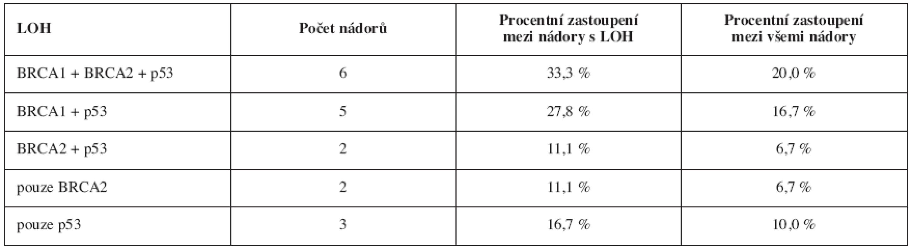 Jednotlivé vzorce kumulace alelických ztrát a jejich zastoupení ve vyšetřované skupin