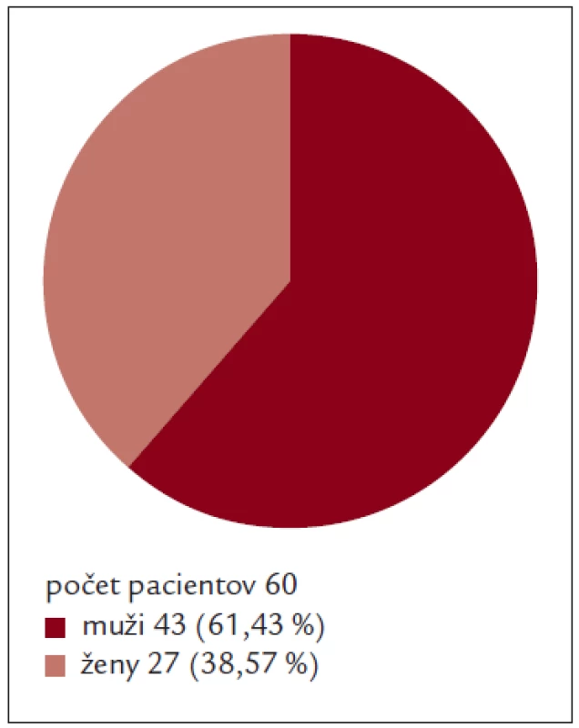 Rozdelenie pacientov podľa pohlaví.