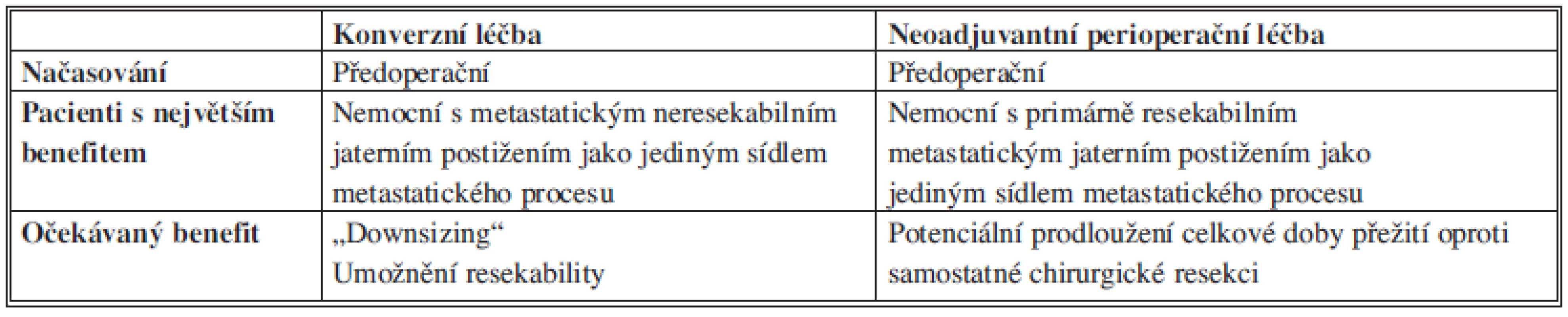 Porovnání konverzní a perioperační léčby