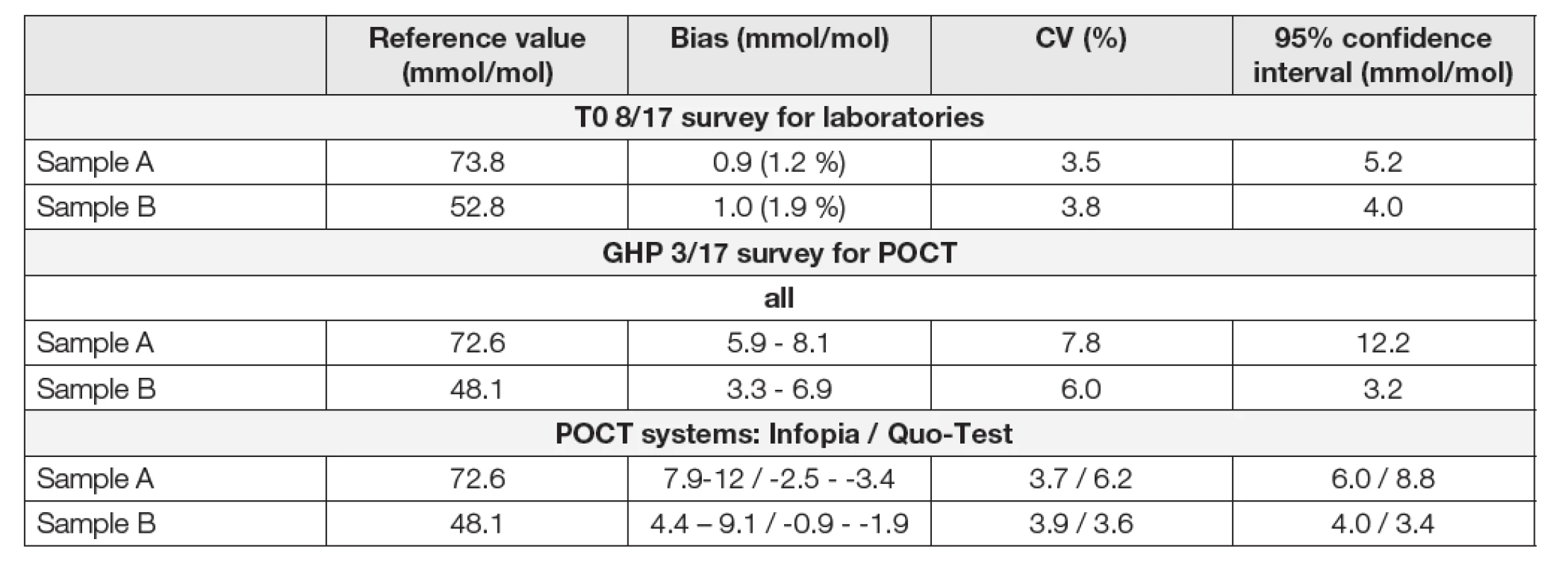 EQA programs for assessment of HbA<sub>1c</sub> in HPLC method in laboratories with using the native blood samples T08/17
and GHP 3/17 in POCT systems