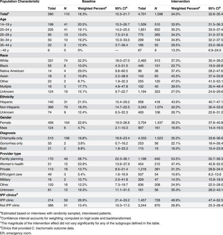Medical providers’ use of patient delivered partner therapy within subgroups of patients during baseline and intervention periods.
