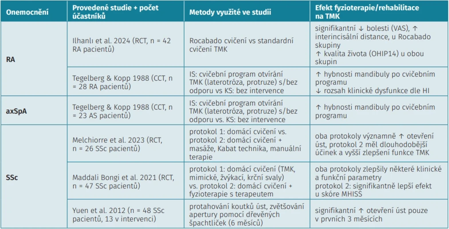 Přehled účinků fyzioterapie a použitých metod na temporomandibulární kloub u pacientů s RA, axSpA a SSc