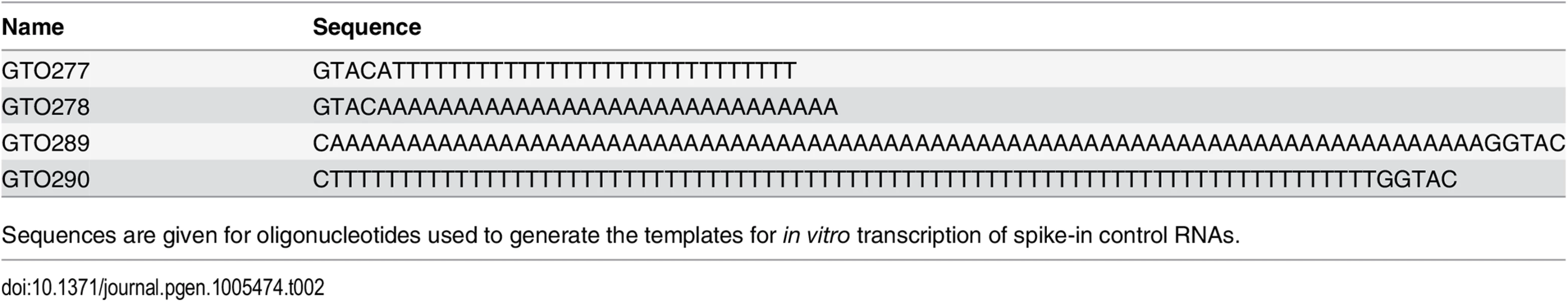 Oligonucleotides used for generating spike-in control RNA templates.