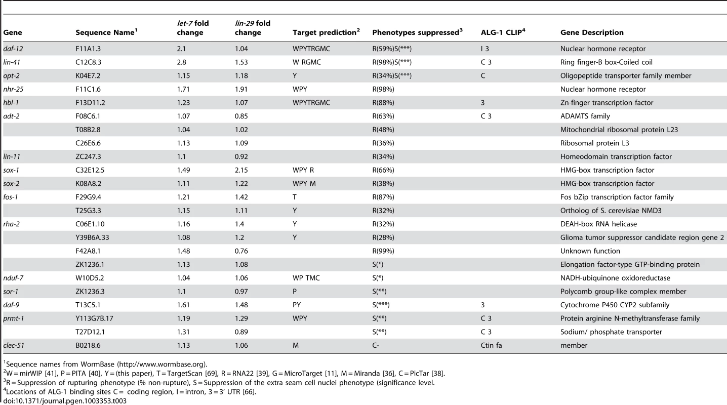 Phenotypic suppressors of let-7 mutants.