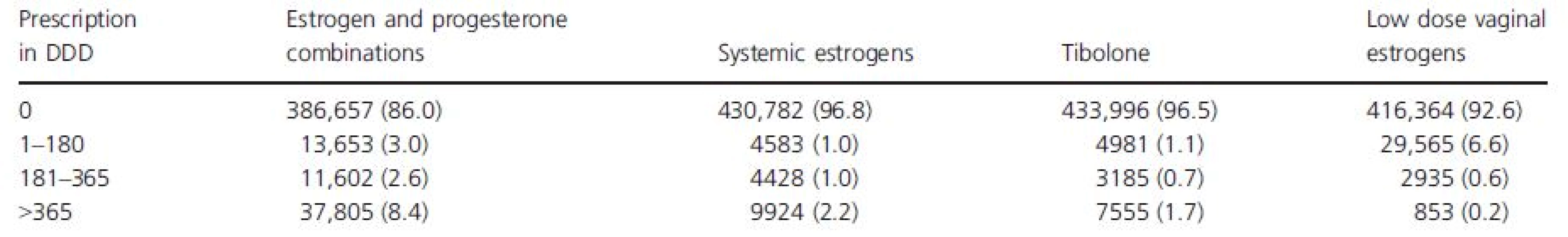 The number and percentages in parentheses of women aged 50–65 years in 2006 with prescriptions of different types of HT in DDD in 2004 and 2005