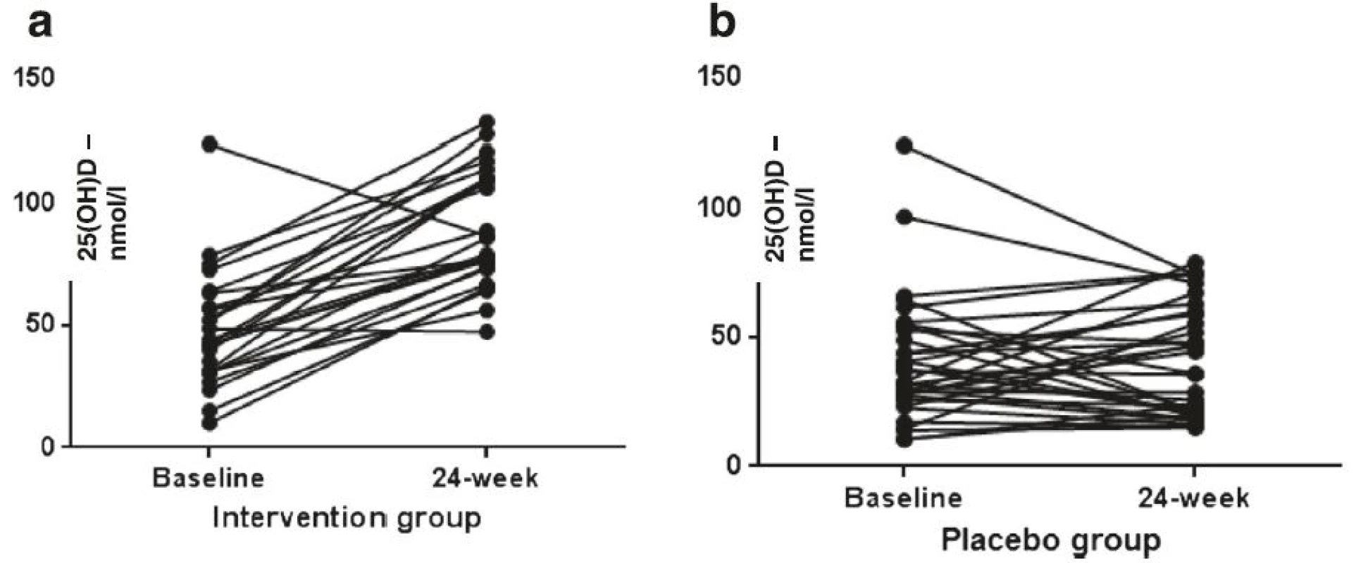 Comparison between serum 25(OH) D levels in intervention (a) and placebo (b) group. Wilcoxon’s test for paired samples applied