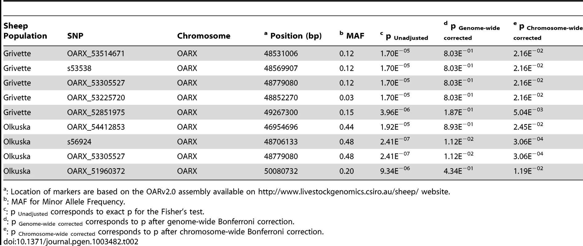 Markers significantly associated with prolificacy.