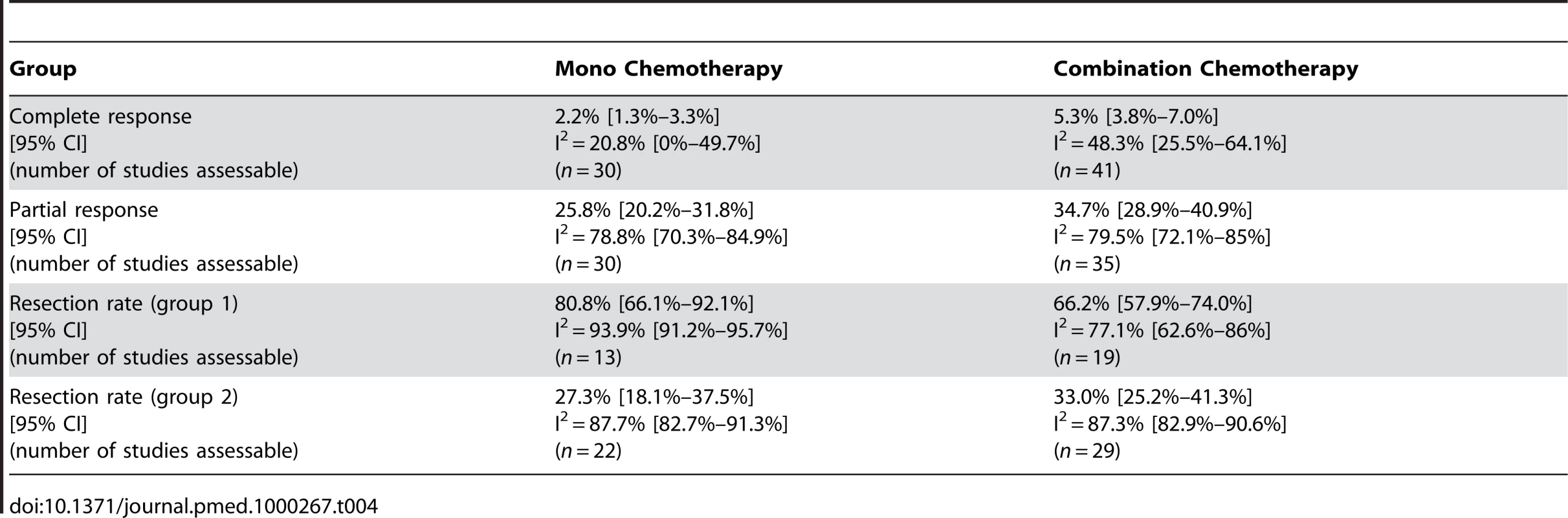 Estimates of percentage of responses and resections in patients receiving mono chemotherapy versus combination chemotherapy groups including the 95% confidence interval from the random effect model and number of assessable studies for each group (<i>n</i>).