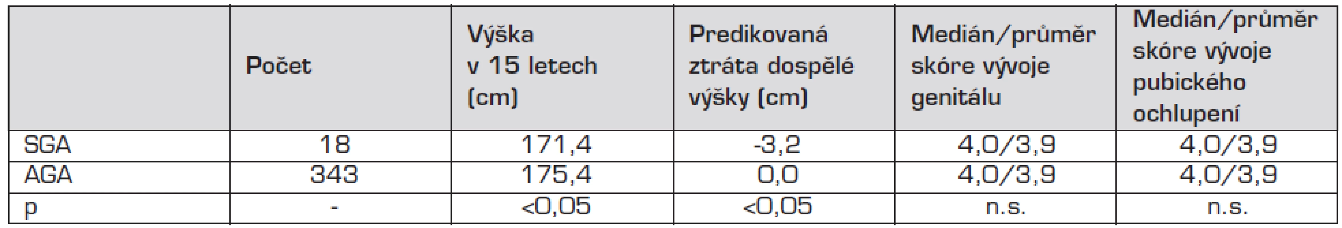 Výška a puberta patnáctiletých hochů (vyšetření lékařem studie ELSPAC).