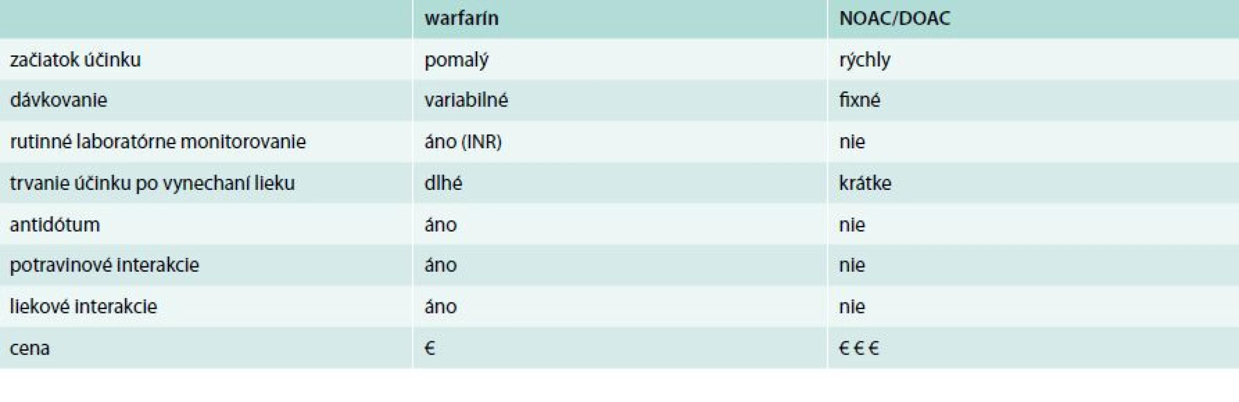 Hlavné rozdiely medzi warfarínom a novými priamymi antikoagulanciami (NOAC, DOAC) warfarín NOAC/DOAC začiatok účinku