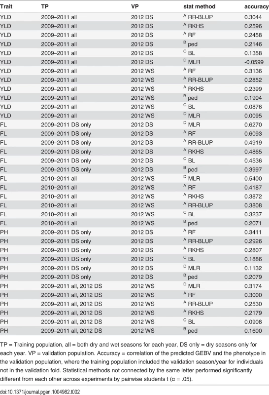 Summary of best performing GS experiments for predicting grain yield (YLD), flowering time (FL), and plant height (PH) in the 2012 dry season (2012 DS) and the 2012 WS (2012 WS)