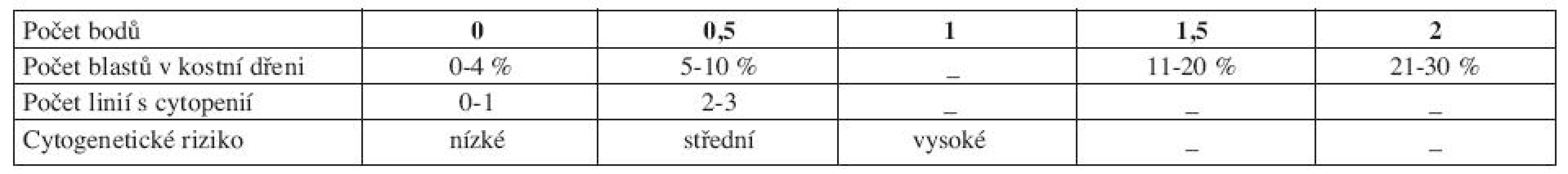 IPSS (International Prognostic Scoring System).