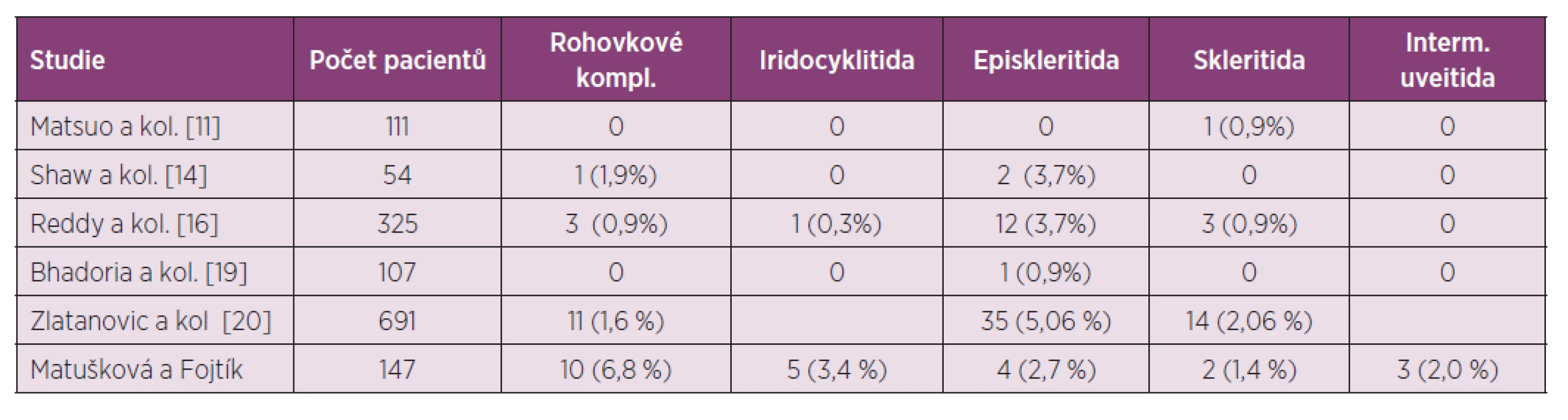 Klinické studie zabývající se výskytem očních komplikací u pacientů s RA.
