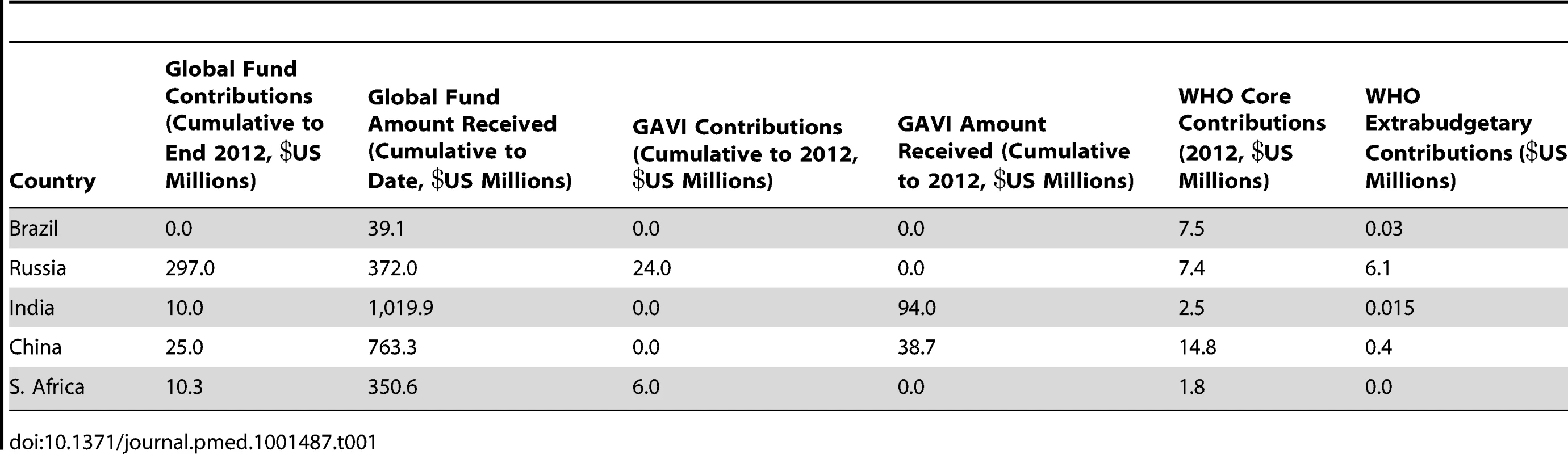 BRIC financial contribution to key global health institutions and amount received from Global Fund and GAVI <em class="ref">[14]</em>–<em class="ref">[19]</em>.