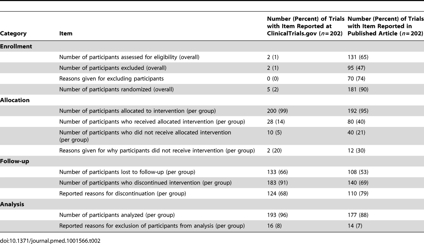 Reporting of items concerning the flow of participants during the trial at ClinicalTrials.gov and in published articles.
