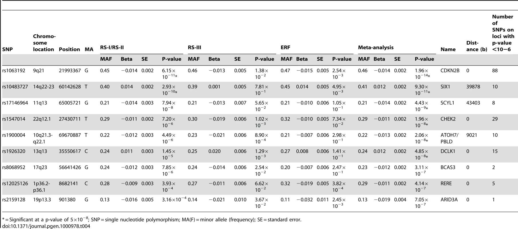 Results of top SNPs of all associated loci with p-value <10<sup>−6</sup> on vertical cup-disc ratio in the meta-analysis for each individual cohort and the meta-analysis itself (results are presented as the effects per minor allele).
