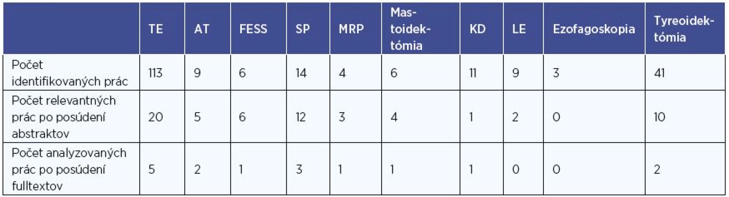 Identifikácia.