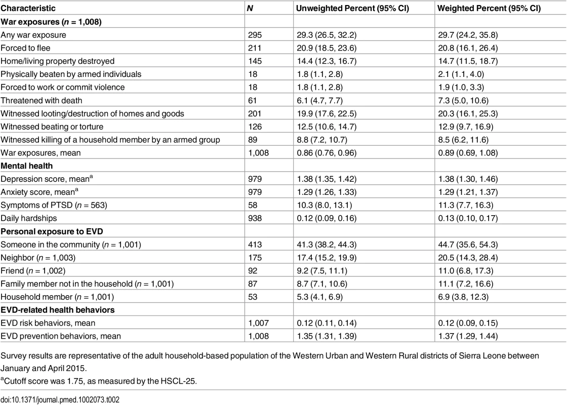 Unweighted and weighted war exposures, mental health symptoms, personal exposure to EVD, and EVD-related health behavior outcomes.