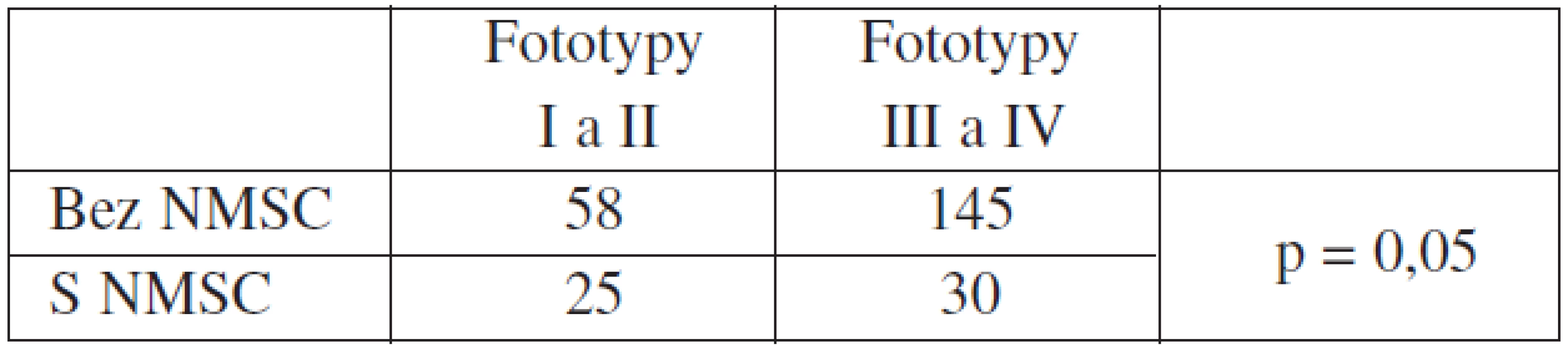 Vztah fototypů kůže a výskytu NMSC*
