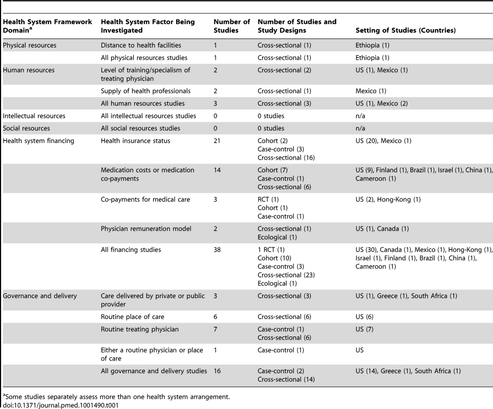 Health system arrangements investigated by included quantitative studies, classified by health system domain.