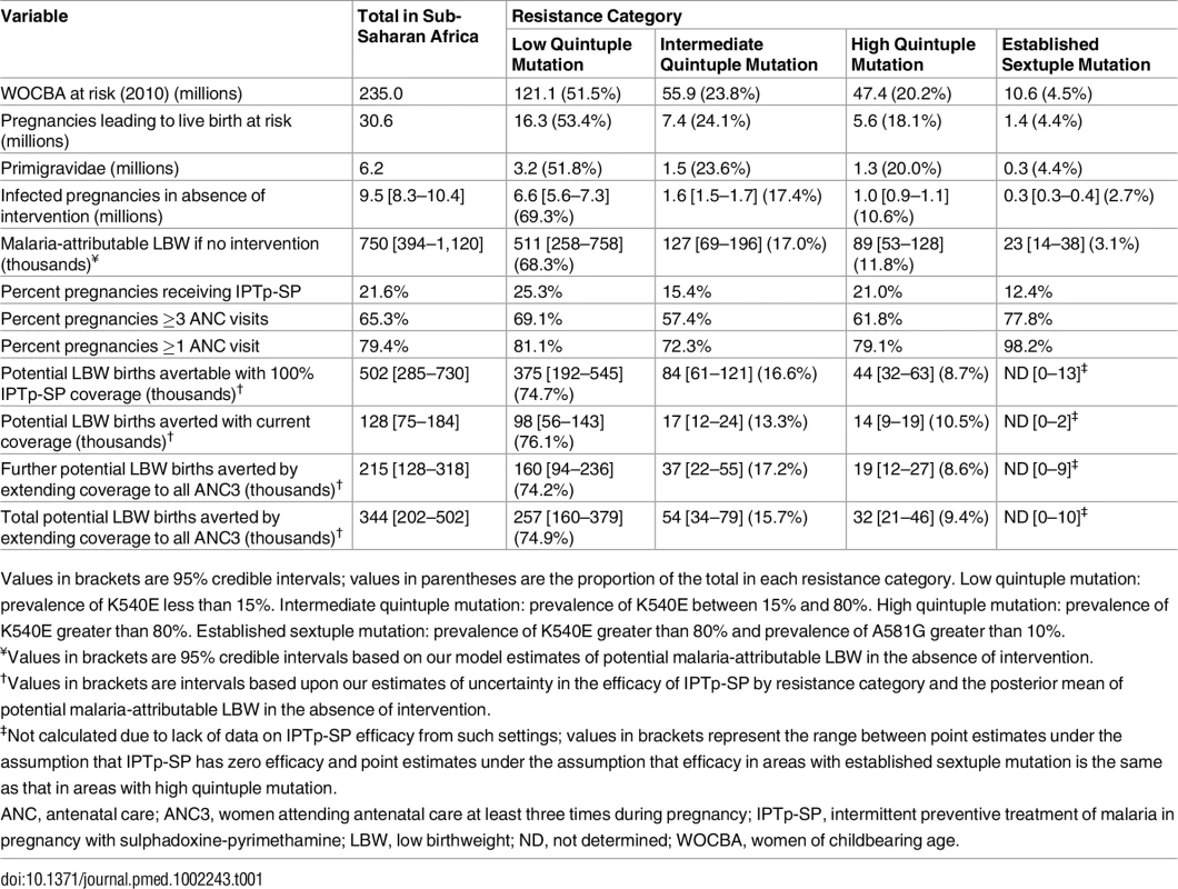 Risk and burden of infection in 2015 by level of resistance.