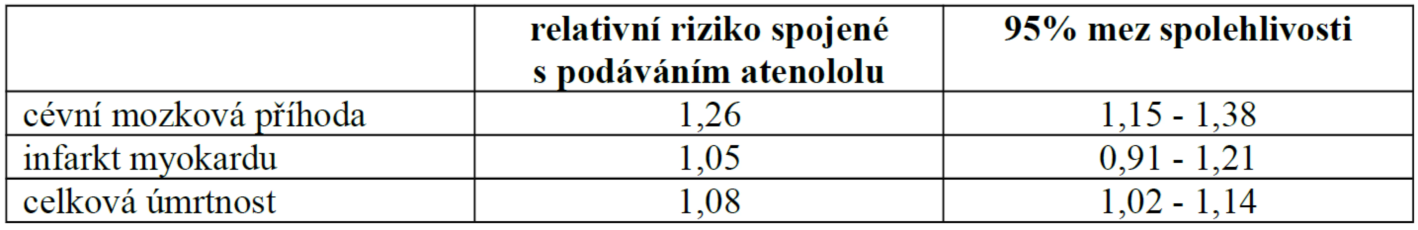 Atenolol versus ostatní antihypertenziva v randomizovaných studiích u hypertenze, upraveno podle [2].