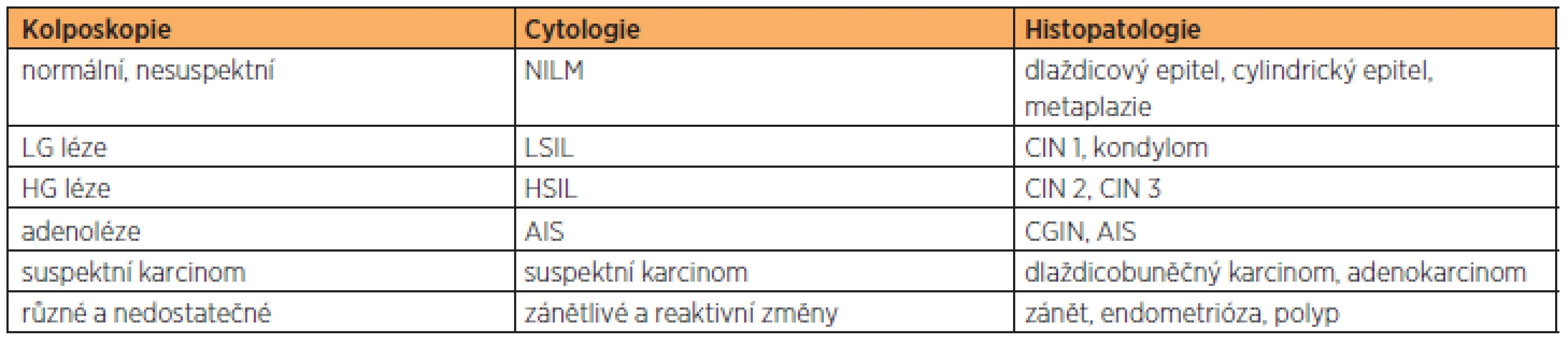 Riziko vývoje kategorií CIN v invazivní karcinom