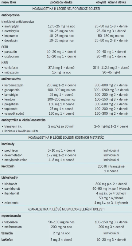 Přehled adjuvantních analgetik.