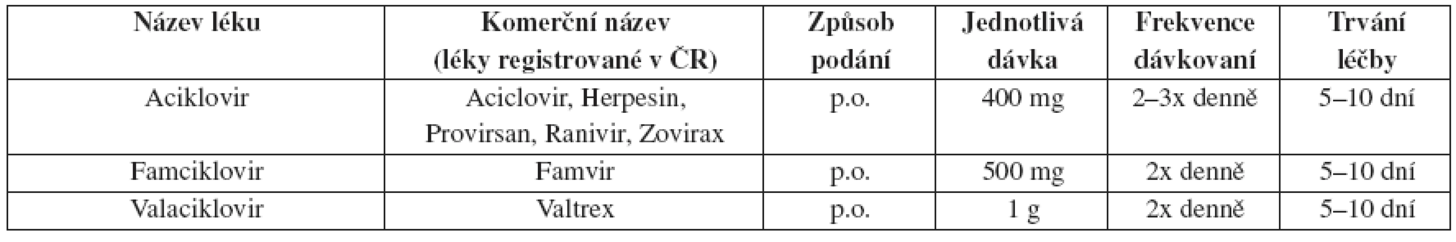 Herpes genitalis – doporučené léčebné schéma u HIV indikovaných – epizodická léčba