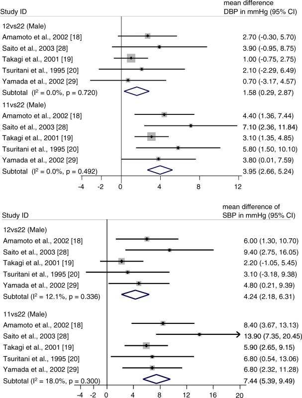 Forest Plot of Studies of <i>ALDH2</i> Genotype and Blood Pressure