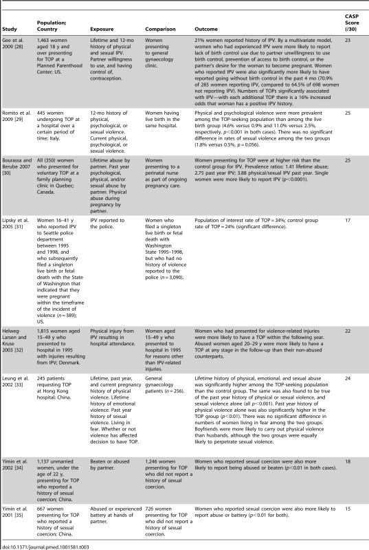 Characteristics of included case-control studies.