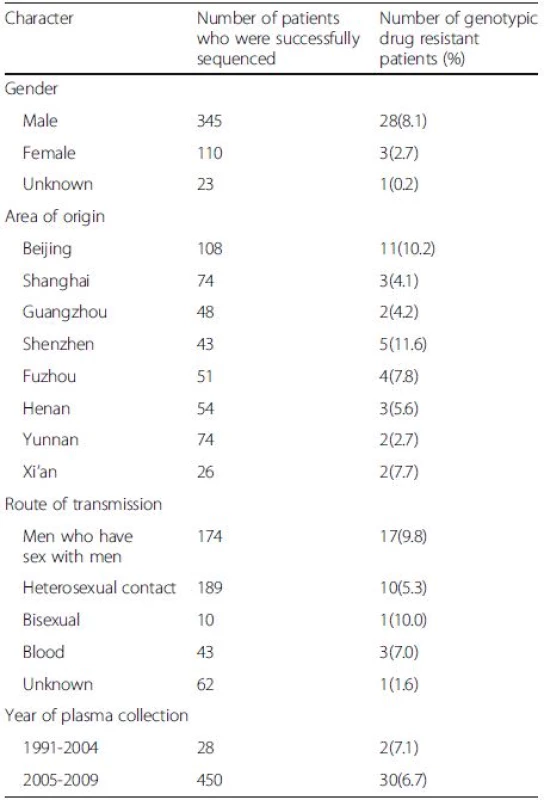 Drug resistance by demographic and clinical characteristics
