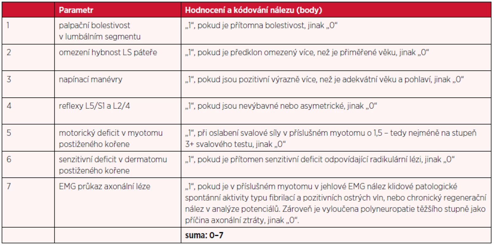 Hodnocené parametry neurologického nálezu a jejich kódování