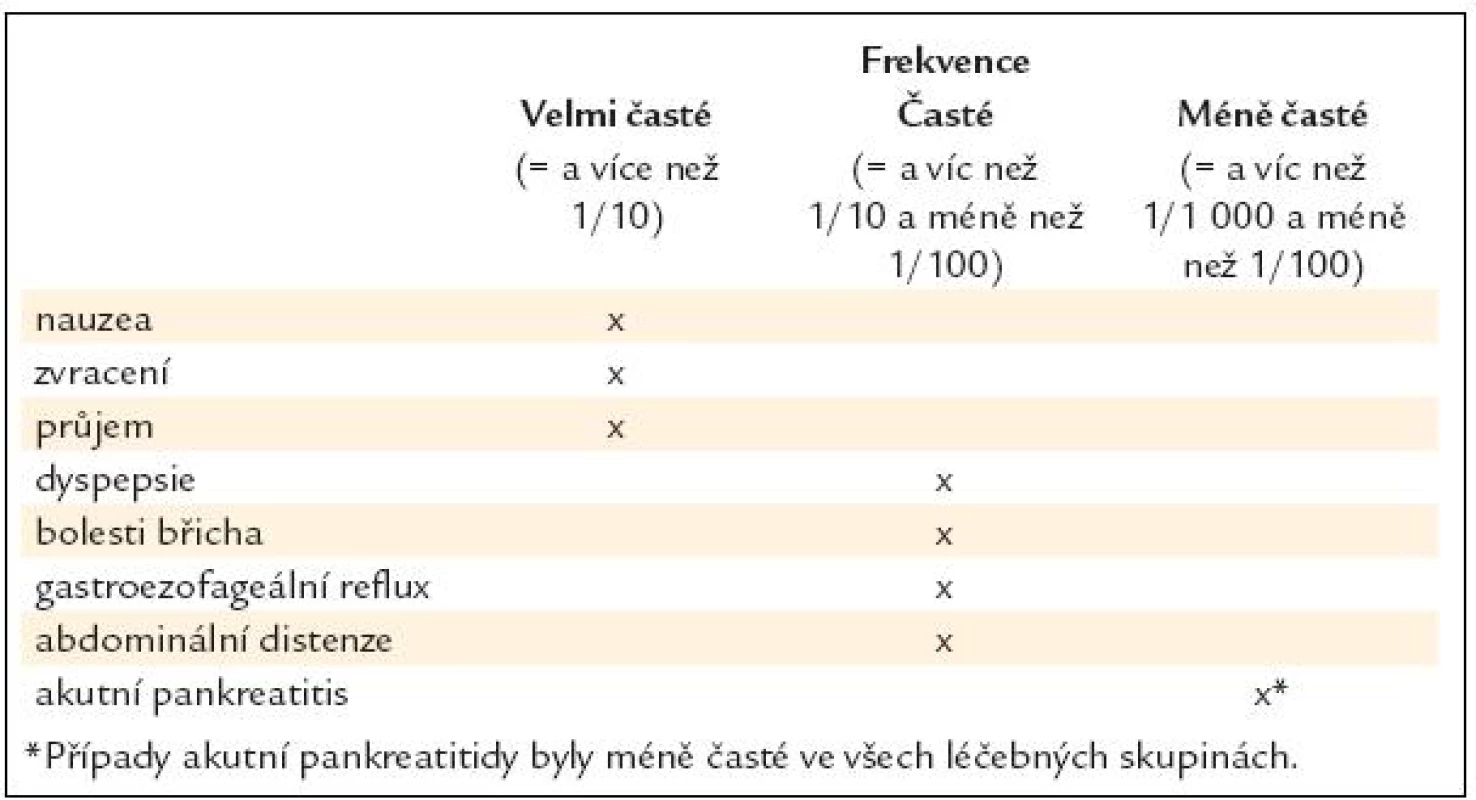 Gastrointestinální poruchy při léčbě exenatidem v dlouhodobých kontrolovaných studiích fáze 3. Podle SPC Byetta.