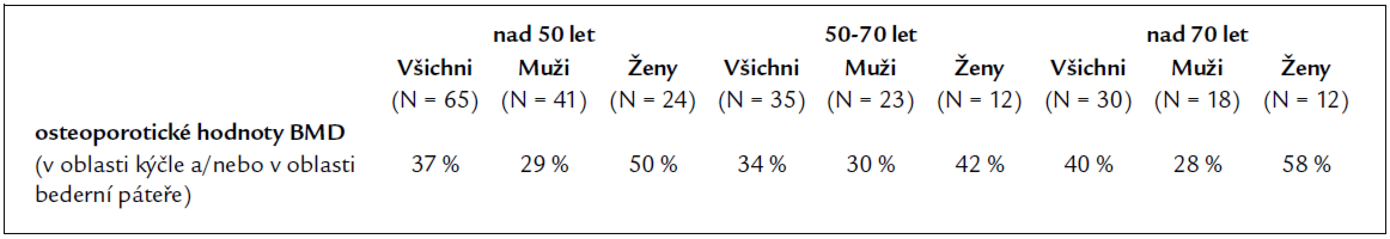 Prevalence osteoporotických hodnot kostní minerální denzity u pacientů starších 50 let.