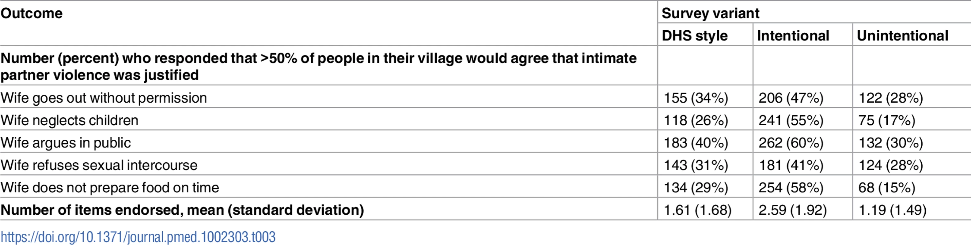 Perceived norms about the acceptability of intimate partner violence, unadjusted estimates by survey condition (<i>n =</i> 1,334).