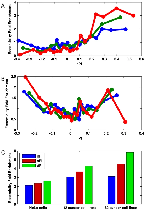 Differential proliferation signatures and cancer gene essentiality.