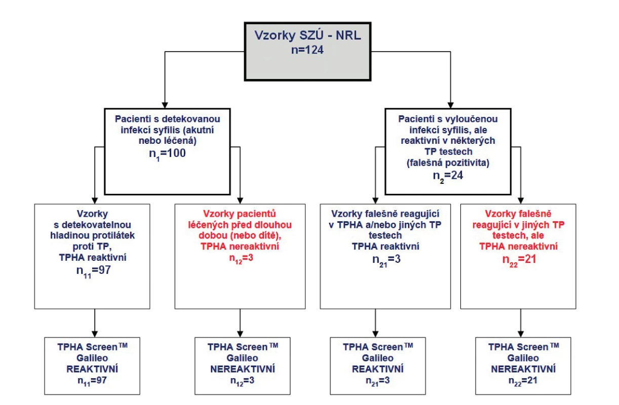 Srovnání klinické senzibility testu TPHA Screen<sup>TM</sup> vyšetřením reaktivních vzorků z NRL pro syfilis SZÚ Praha