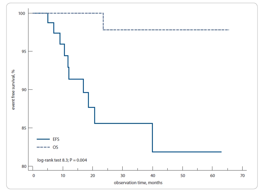 Overall event-free survival and overall survival for 106 primary Hodgkin’s lymphoma patients in this study.<br>
The 3-year to 5-year EFS was 85–82% and OS was 97–97%. EFS – event-free survival, OS – overall survival