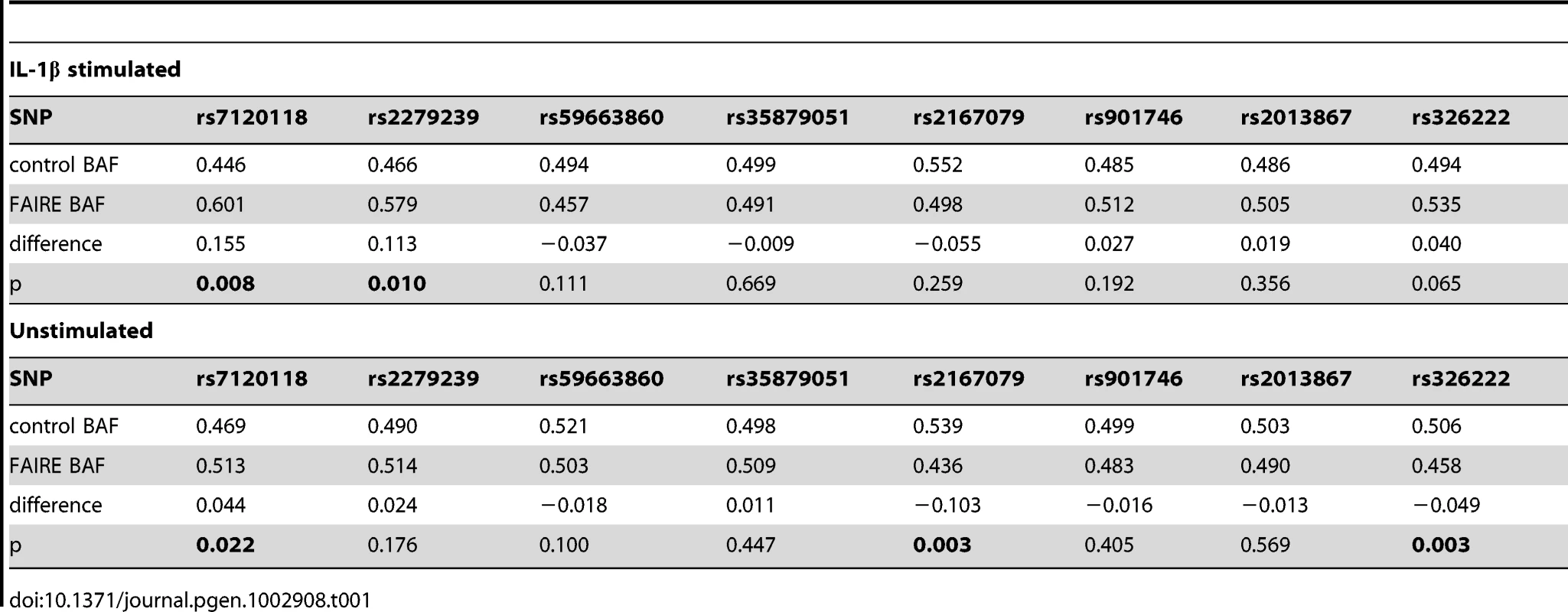 Examination of rs7120118 and SNPs in complete LD with this using Metabochip FAIRE-gen in 9 heterozygous lymphoblastoid cell lines.
