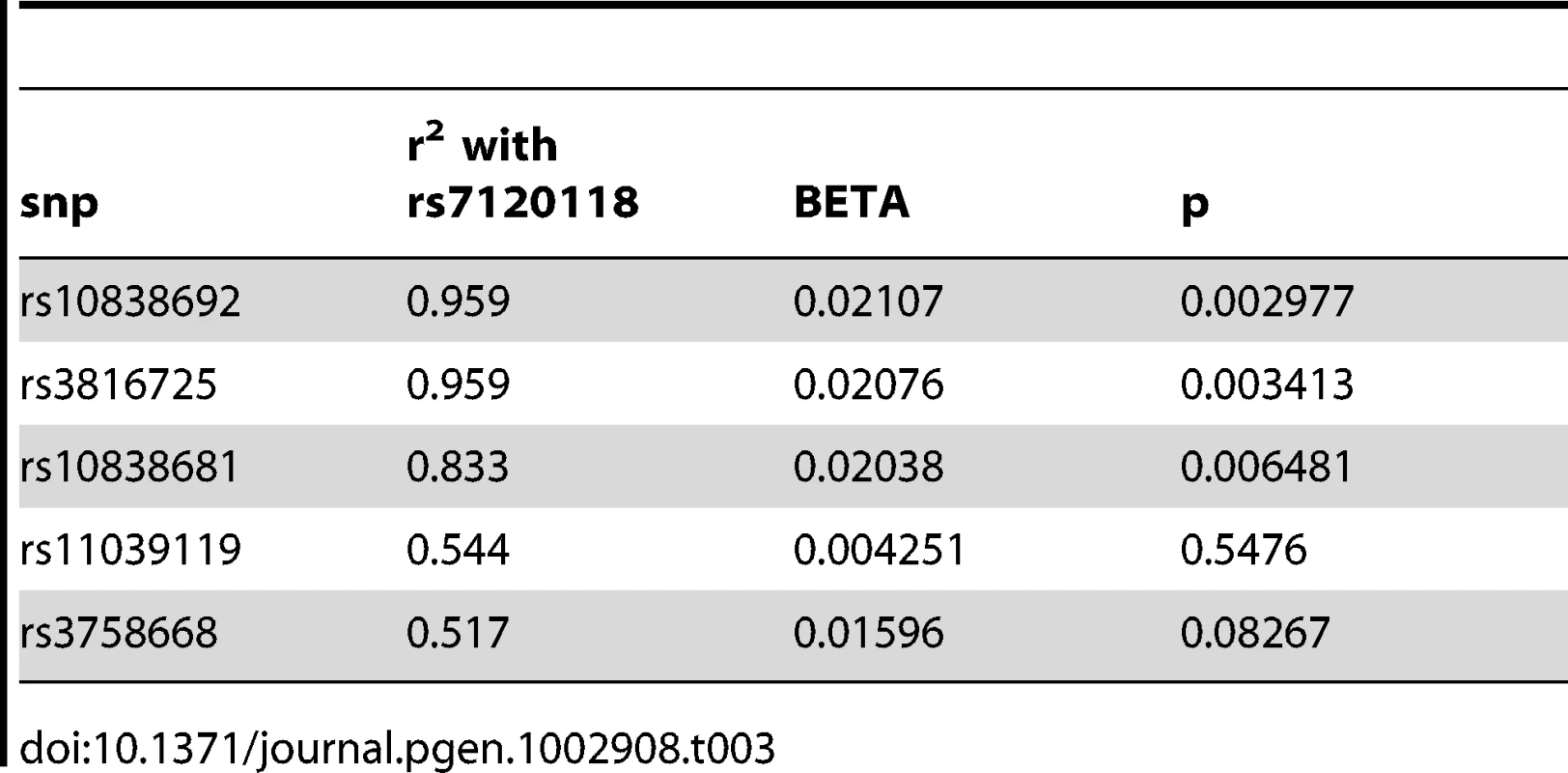 Associations of SNPs in LD with rs7120118 and HDL-C levels in 3,413 individuals from the WHII study.