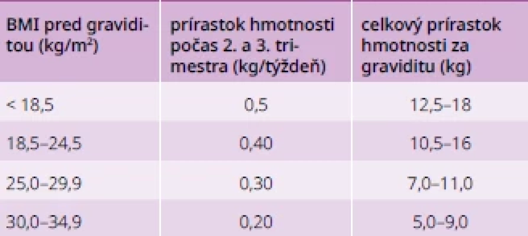Odporúčaný prírastok hmotnosti počas gravidity podľa BMI pred graviditou.