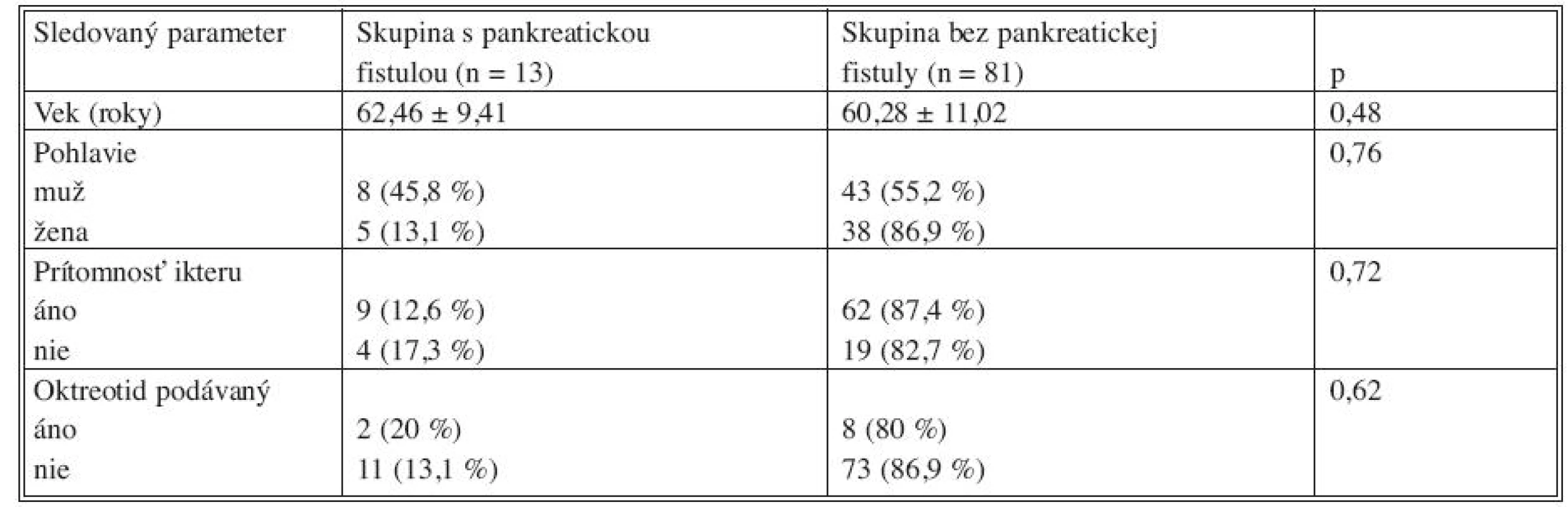 Všeobecné rizikové faktory vzniku pankreatickej fistuly
Tab. 6. General risk factors for pancreatic leakage