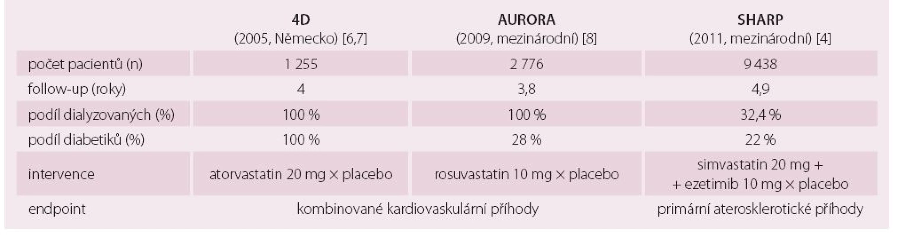 Velké studie zaměřené na terapii statiny u renální insuficience.