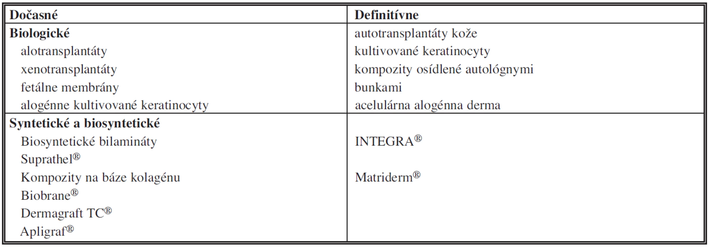 Náhrady kože <i>(modifikované podľa Pruitta [1])</i>