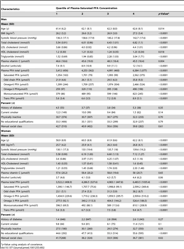 Baseline characteristics of participants by quartile of plasma saturated PFA concentration.