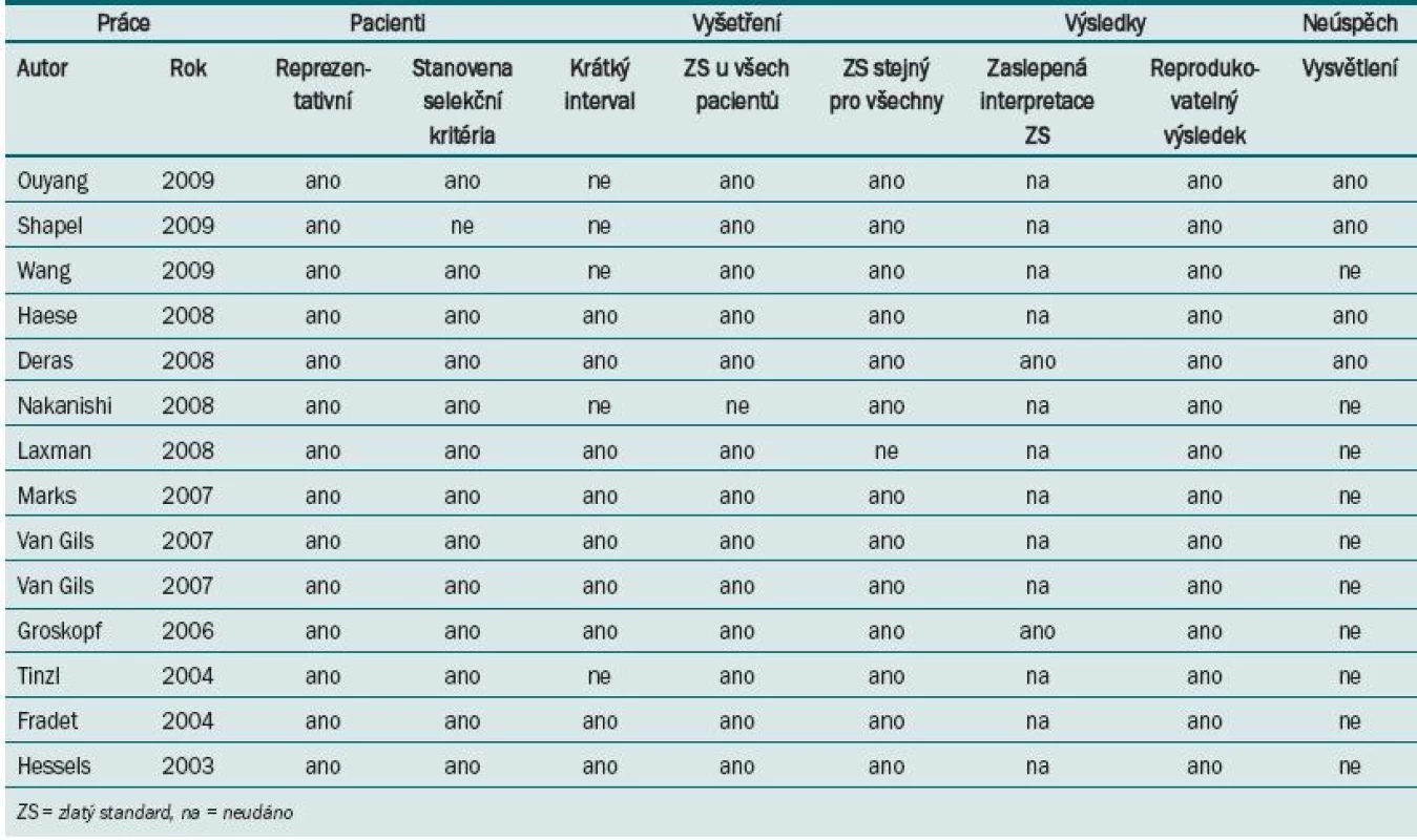 Metodologická kvalita vybraných studií [18].